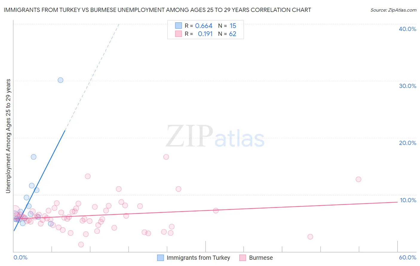 Immigrants from Turkey vs Burmese Unemployment Among Ages 25 to 29 years