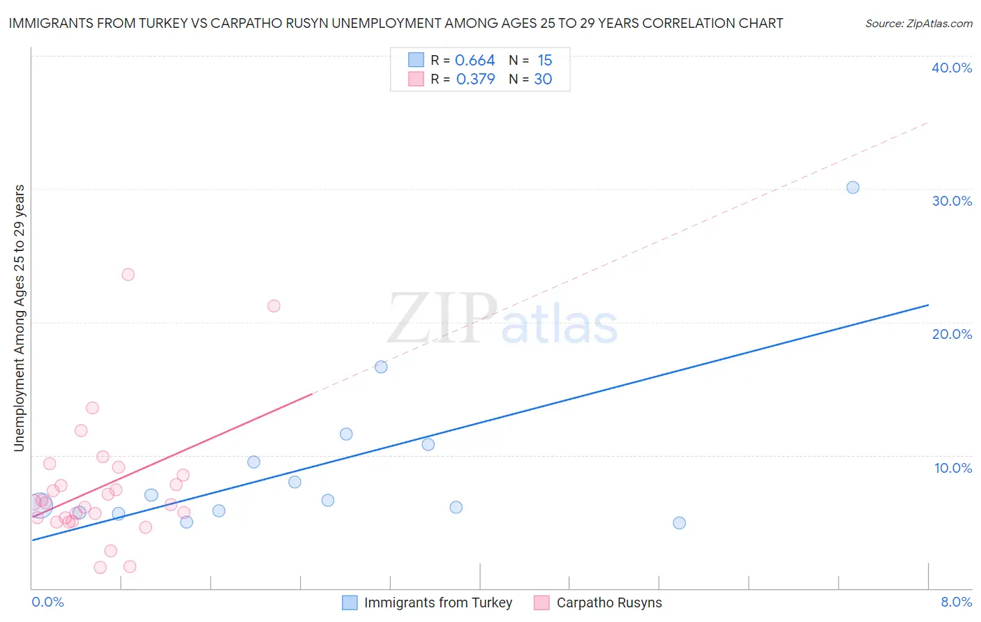 Immigrants from Turkey vs Carpatho Rusyn Unemployment Among Ages 25 to 29 years