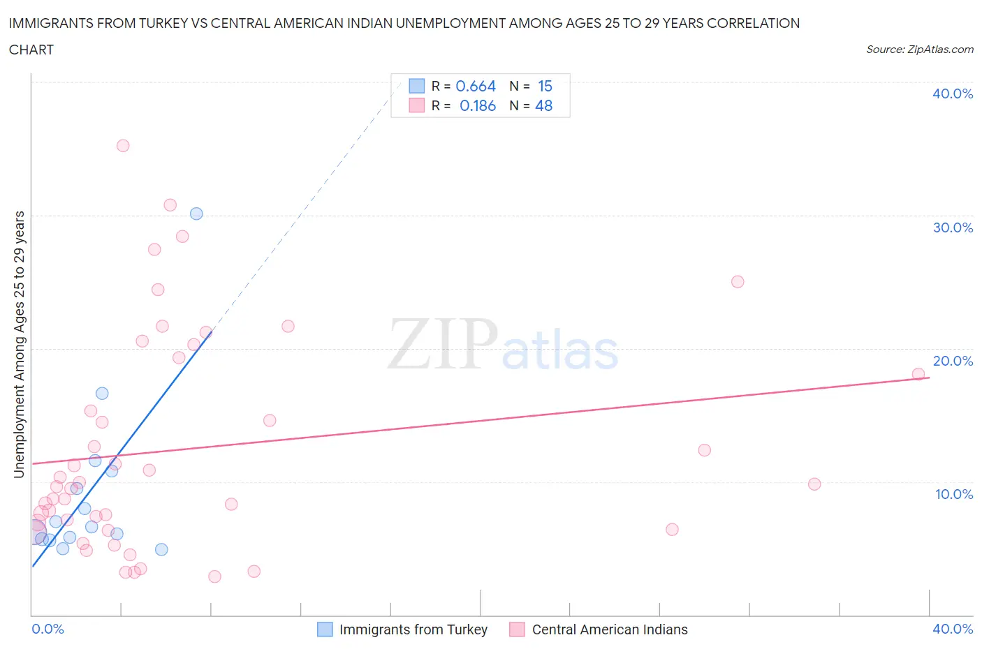 Immigrants from Turkey vs Central American Indian Unemployment Among Ages 25 to 29 years