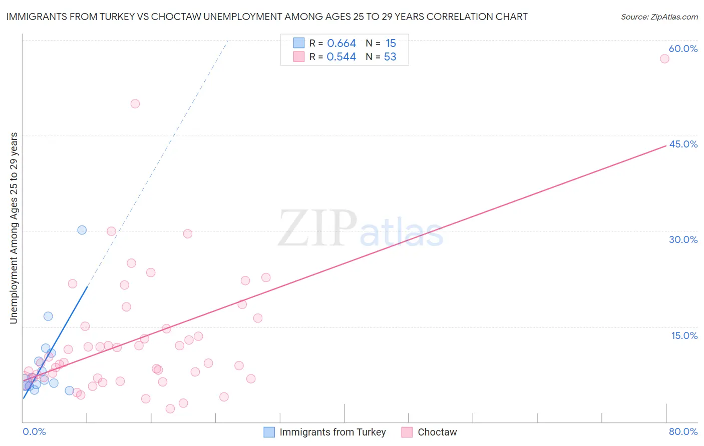 Immigrants from Turkey vs Choctaw Unemployment Among Ages 25 to 29 years