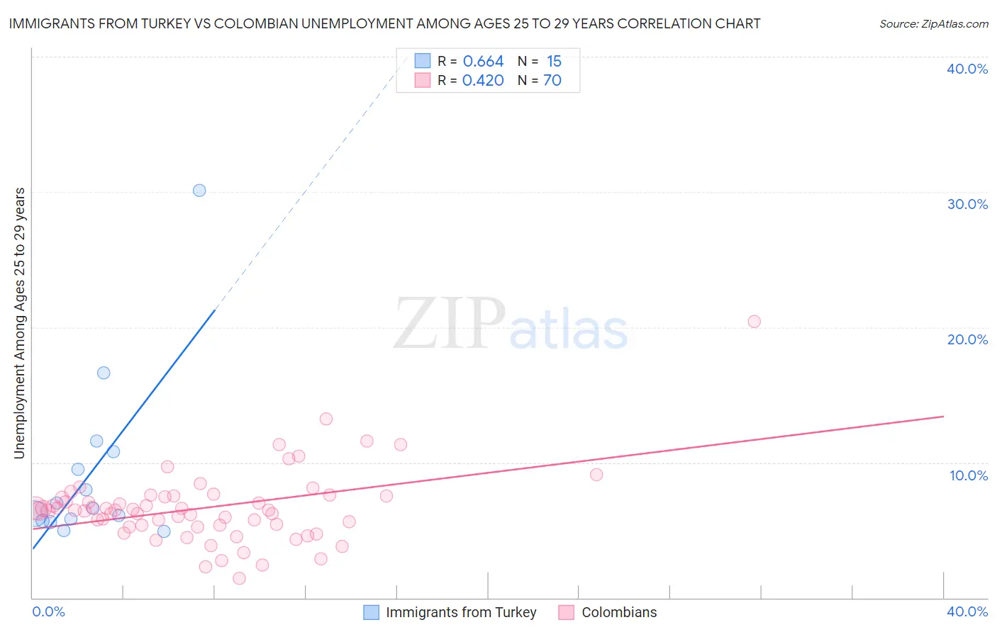 Immigrants from Turkey vs Colombian Unemployment Among Ages 25 to 29 years