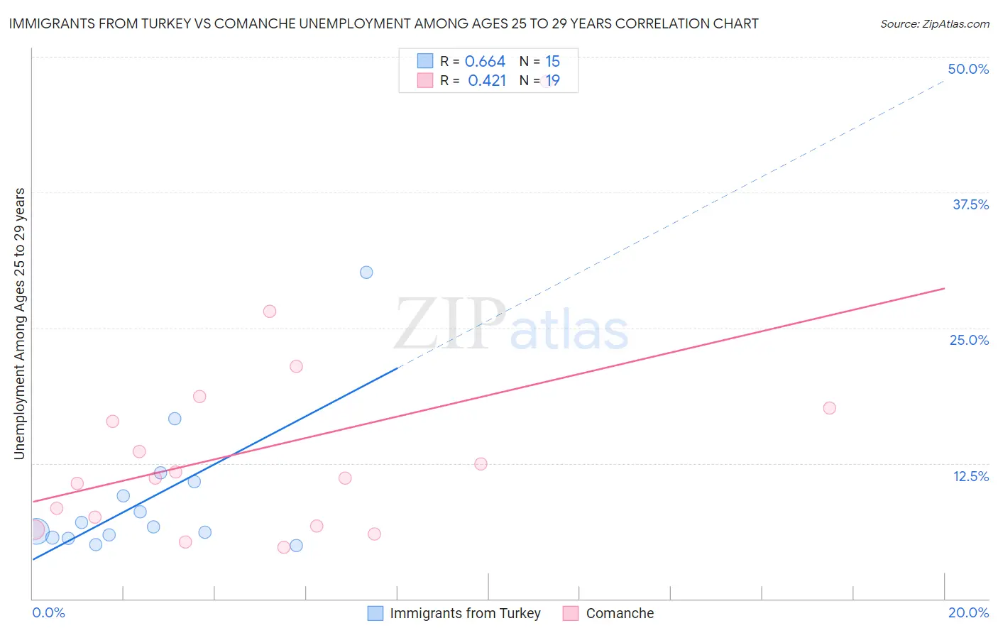 Immigrants from Turkey vs Comanche Unemployment Among Ages 25 to 29 years