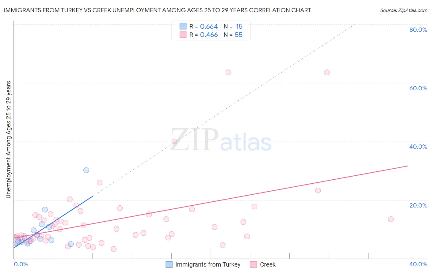 Immigrants from Turkey vs Creek Unemployment Among Ages 25 to 29 years