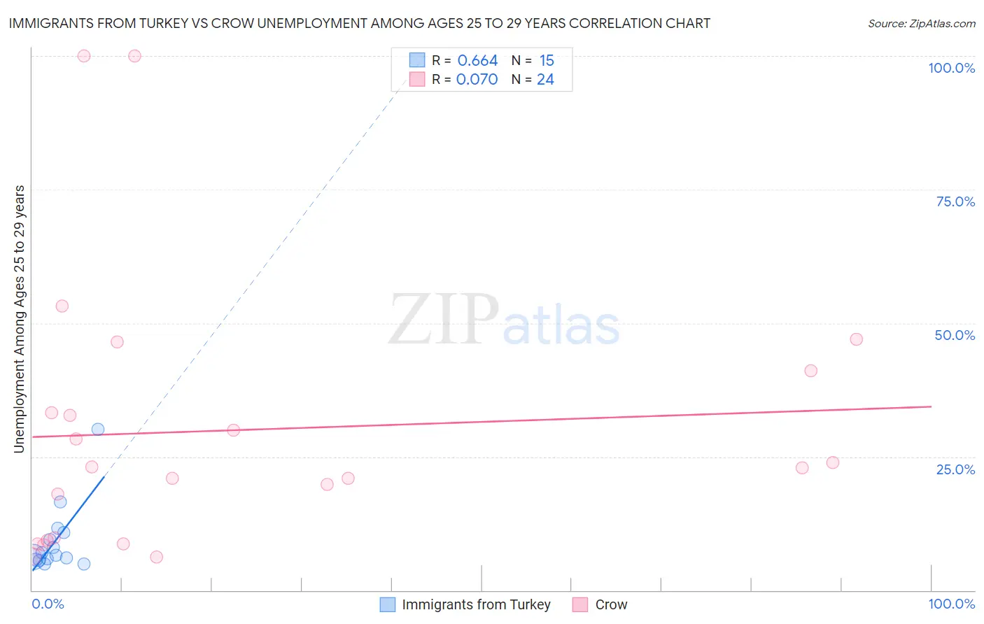Immigrants from Turkey vs Crow Unemployment Among Ages 25 to 29 years