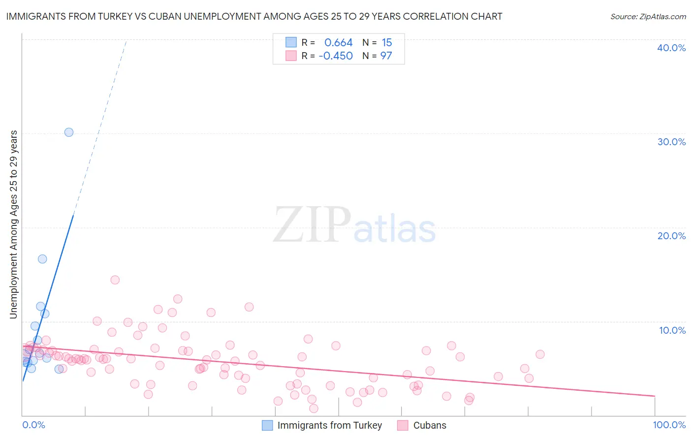 Immigrants from Turkey vs Cuban Unemployment Among Ages 25 to 29 years