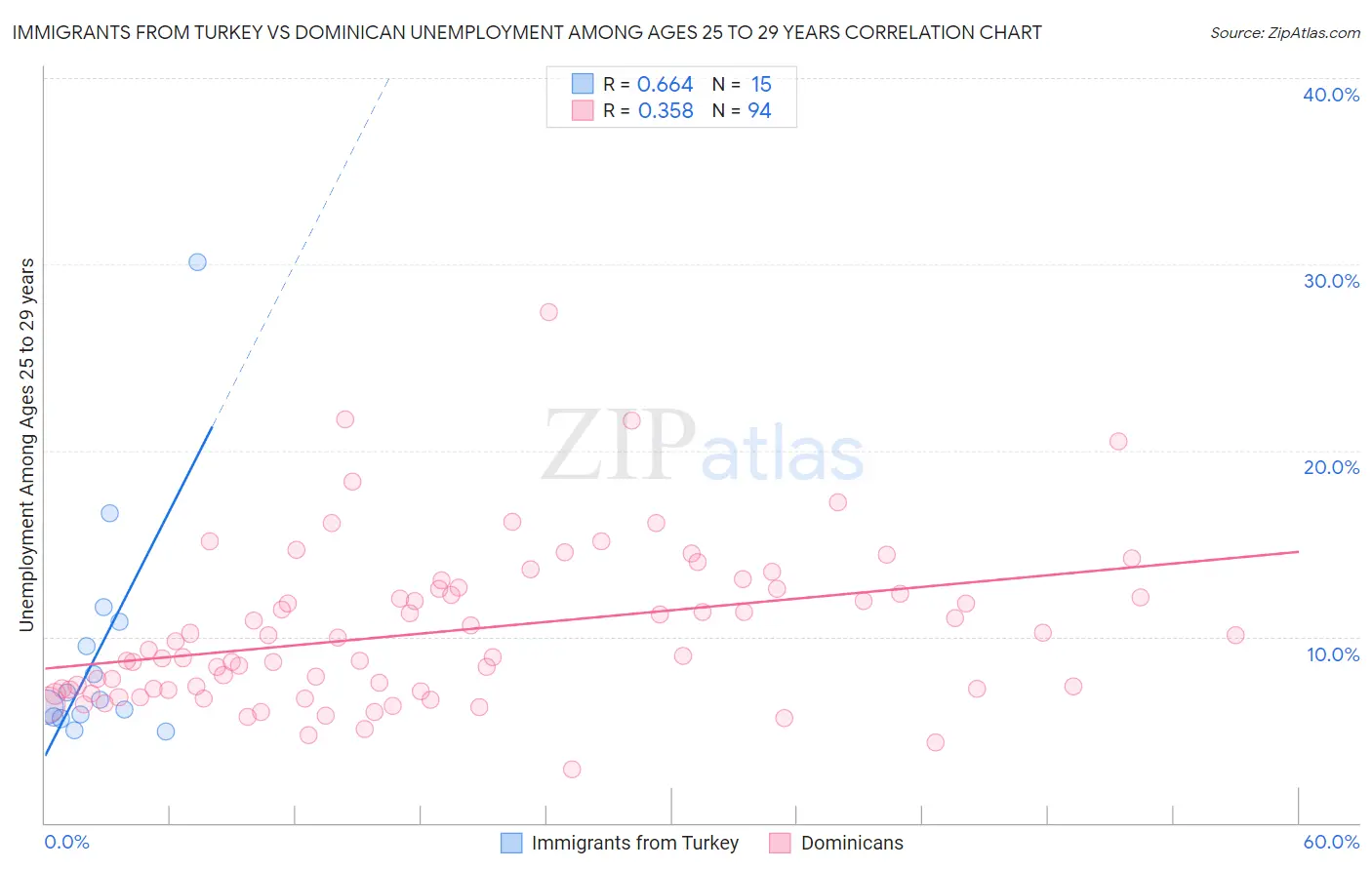 Immigrants from Turkey vs Dominican Unemployment Among Ages 25 to 29 years