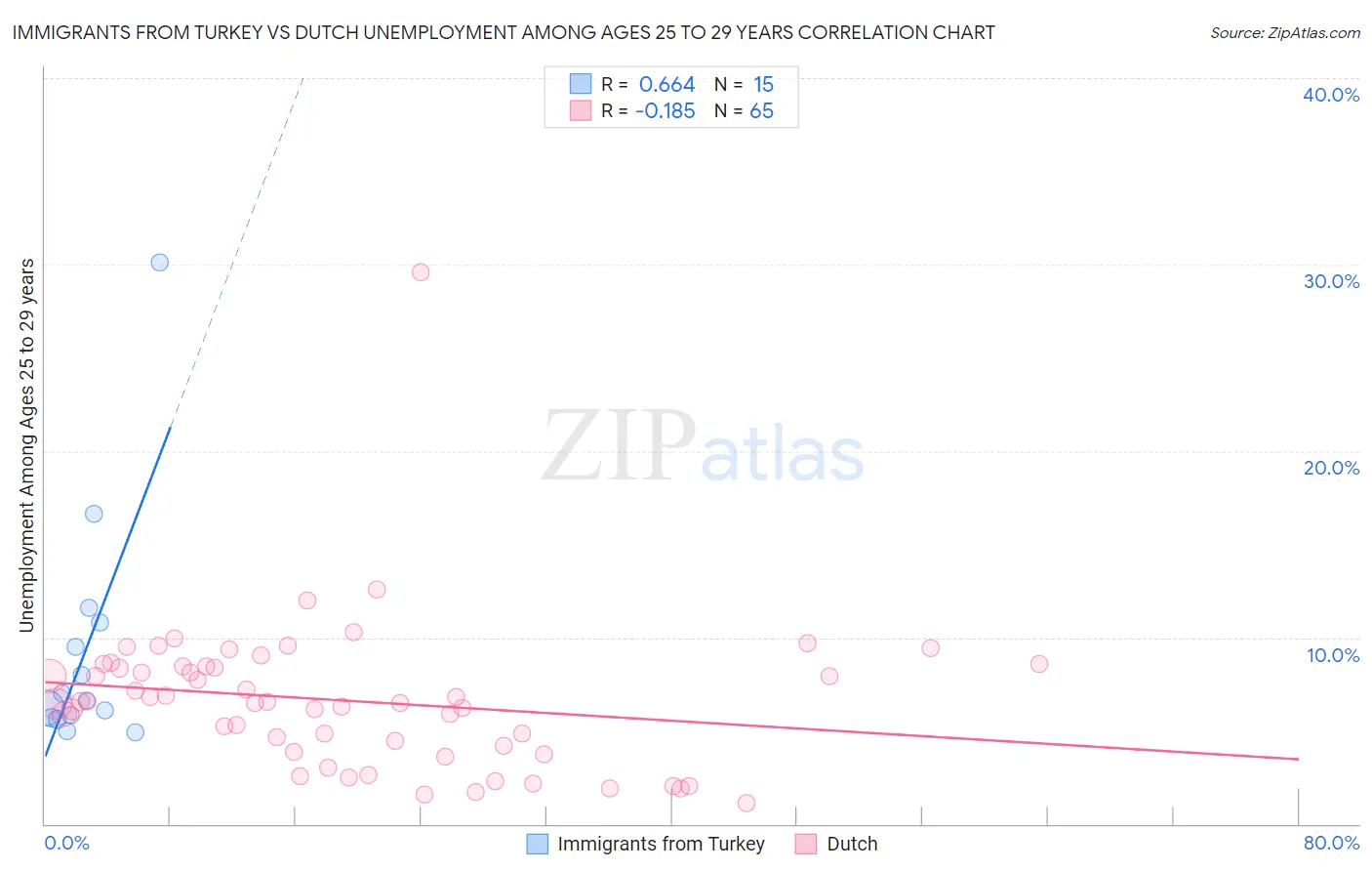 Immigrants from Turkey vs Dutch Unemployment Among Ages 25 to 29 years