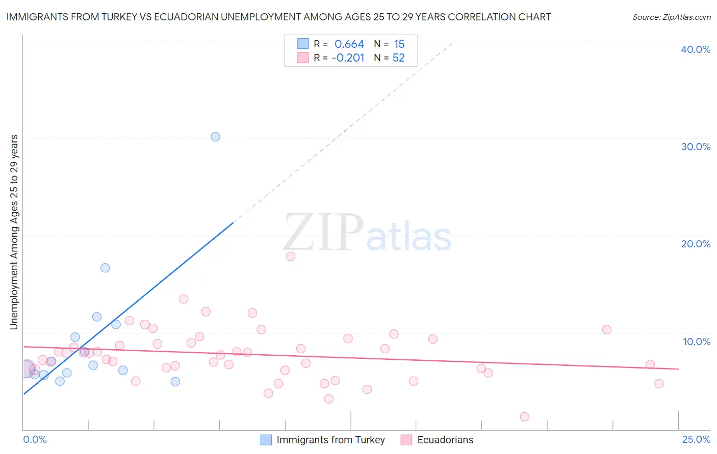 Immigrants from Turkey vs Ecuadorian Unemployment Among Ages 25 to 29 years