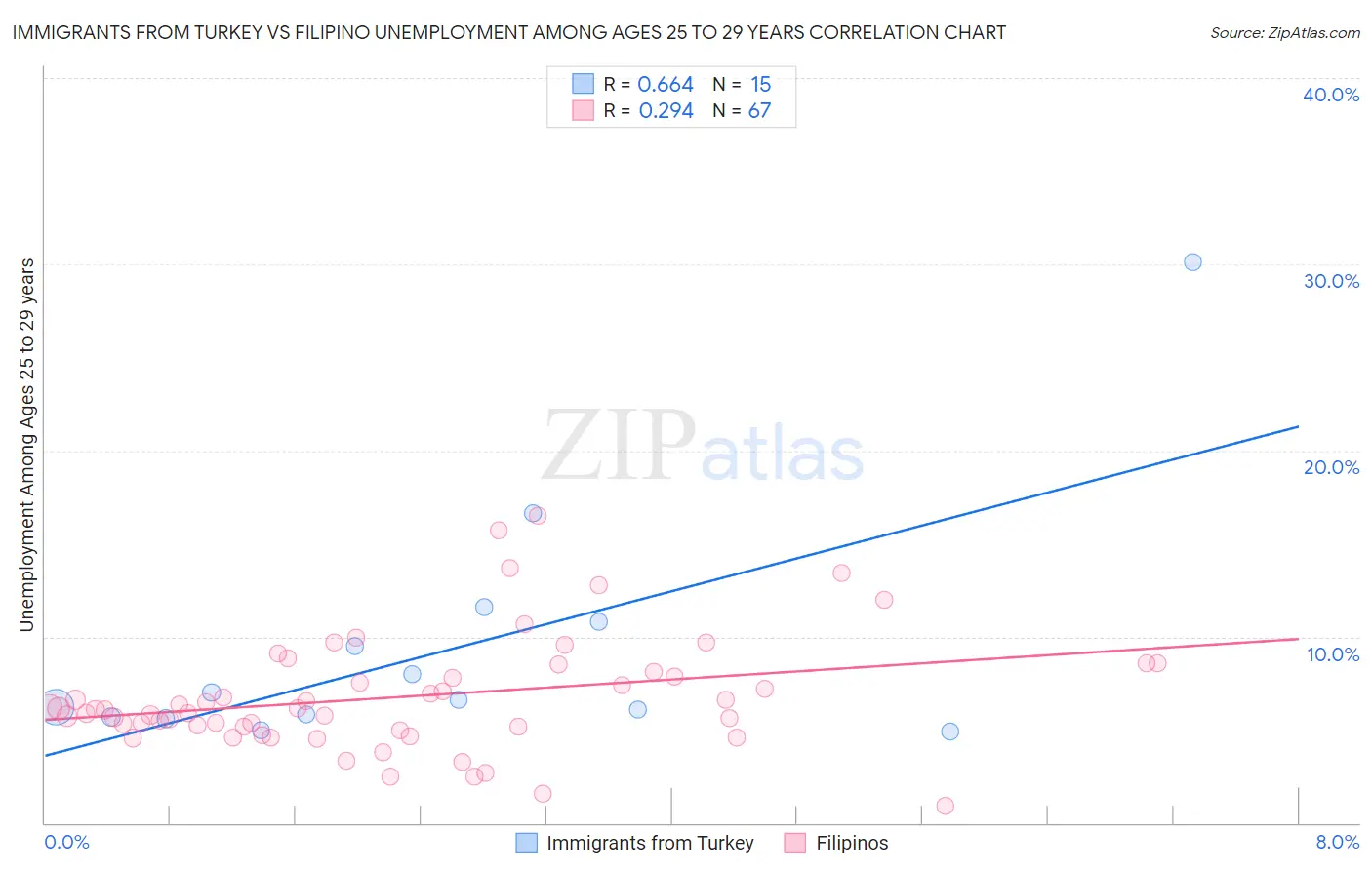Immigrants from Turkey vs Filipino Unemployment Among Ages 25 to 29 years