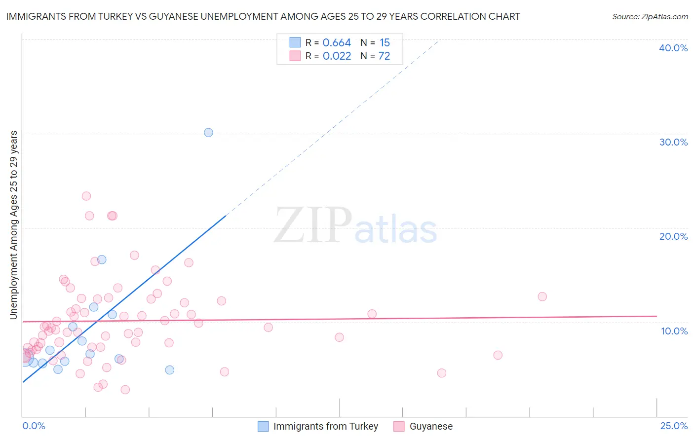 Immigrants from Turkey vs Guyanese Unemployment Among Ages 25 to 29 years