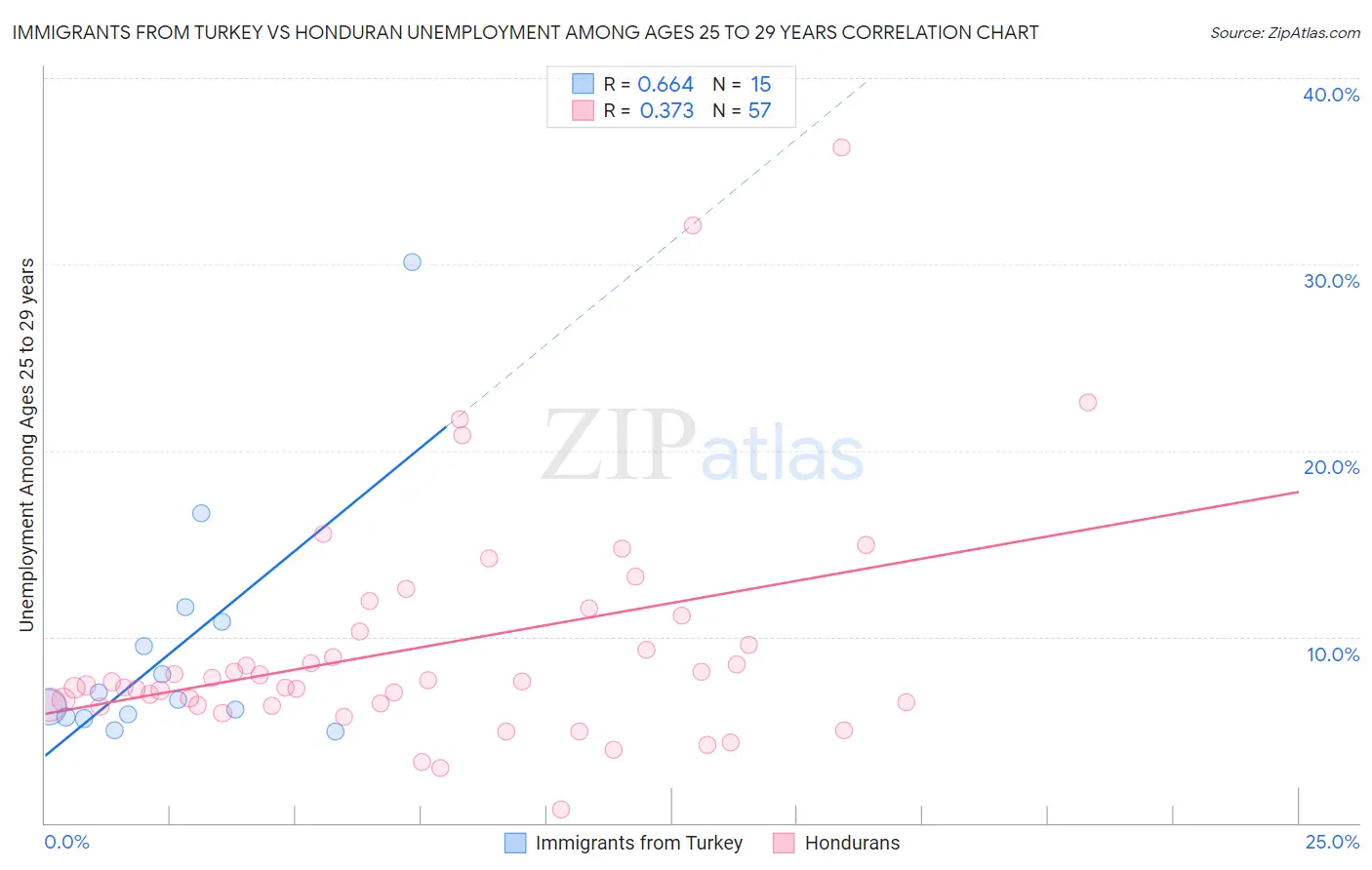 Immigrants from Turkey vs Honduran Unemployment Among Ages 25 to 29 years