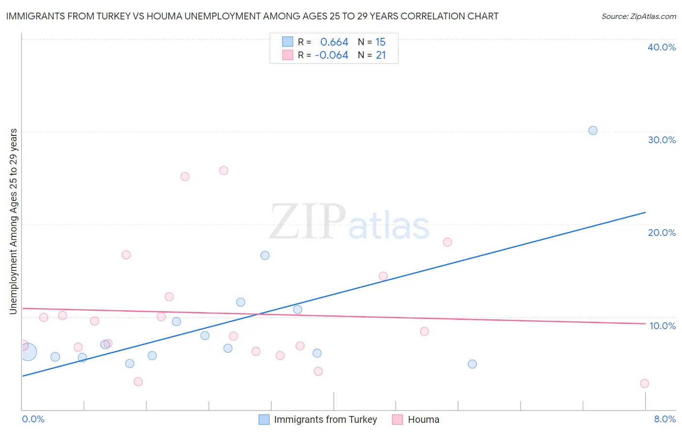 Immigrants from Turkey vs Houma Unemployment Among Ages 25 to 29 years