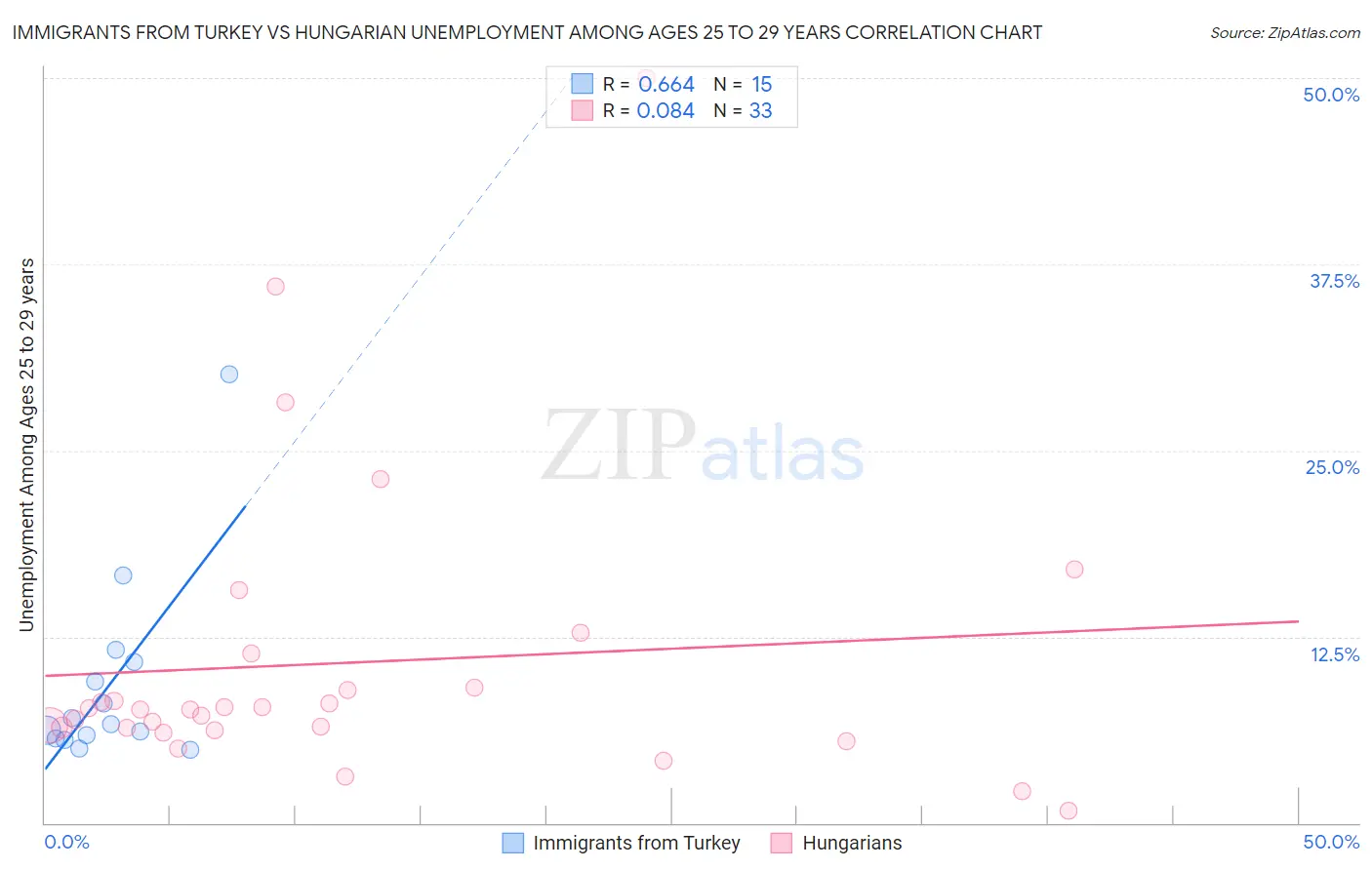 Immigrants from Turkey vs Hungarian Unemployment Among Ages 25 to 29 years