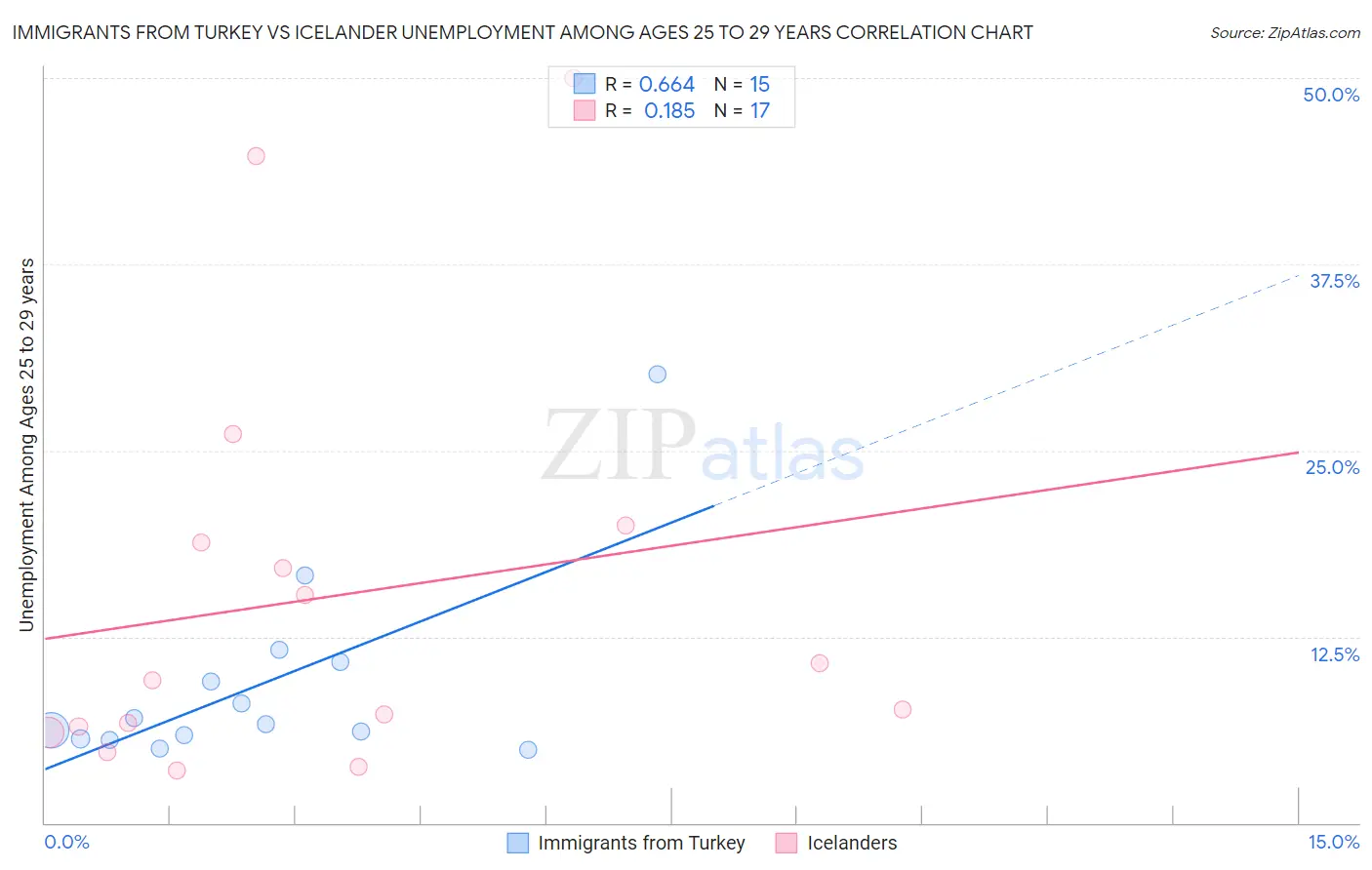 Immigrants from Turkey vs Icelander Unemployment Among Ages 25 to 29 years