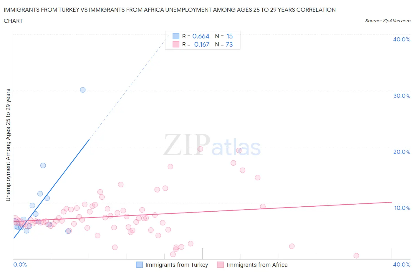 Immigrants from Turkey vs Immigrants from Africa Unemployment Among Ages 25 to 29 years