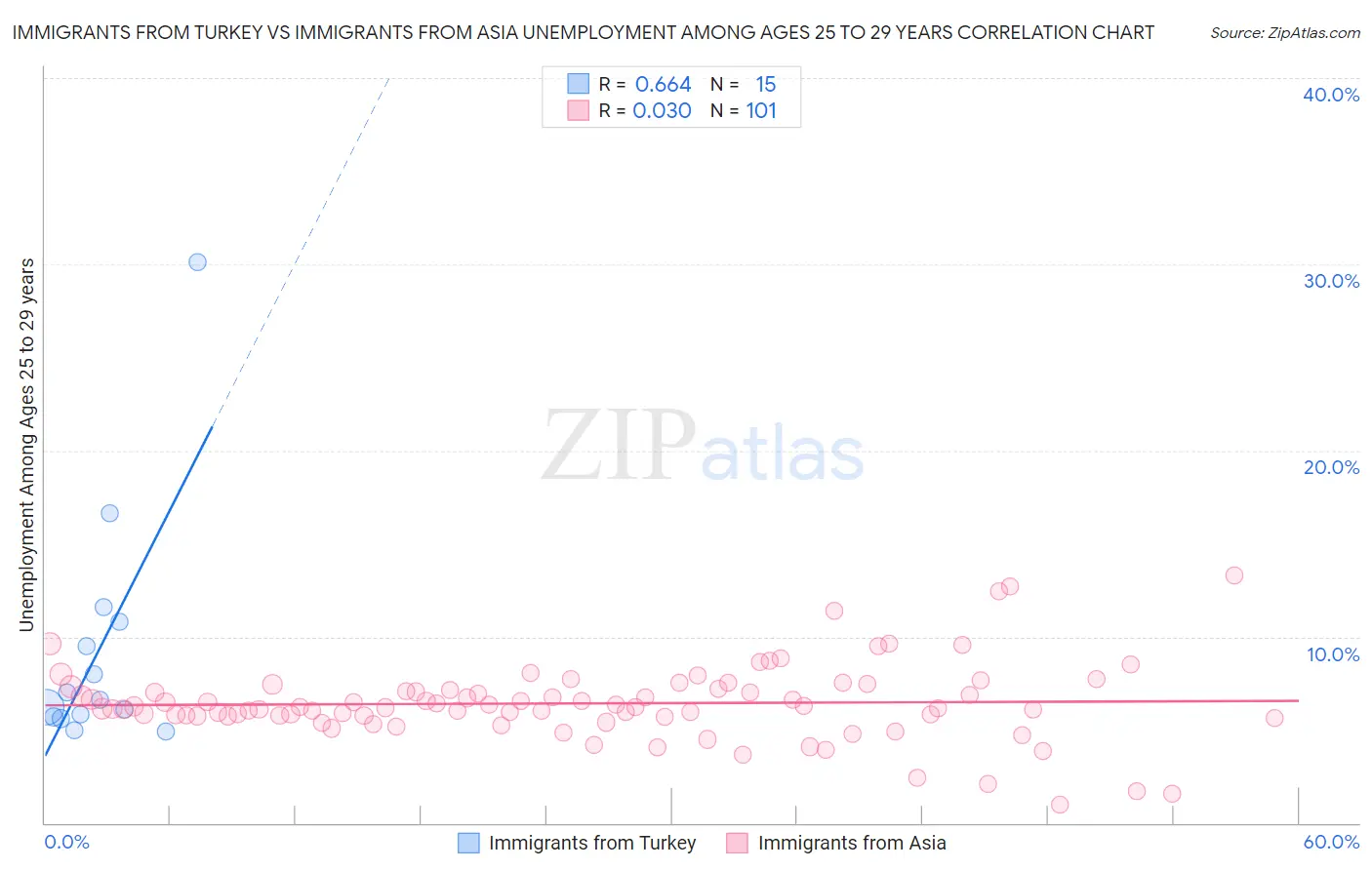 Immigrants from Turkey vs Immigrants from Asia Unemployment Among Ages 25 to 29 years