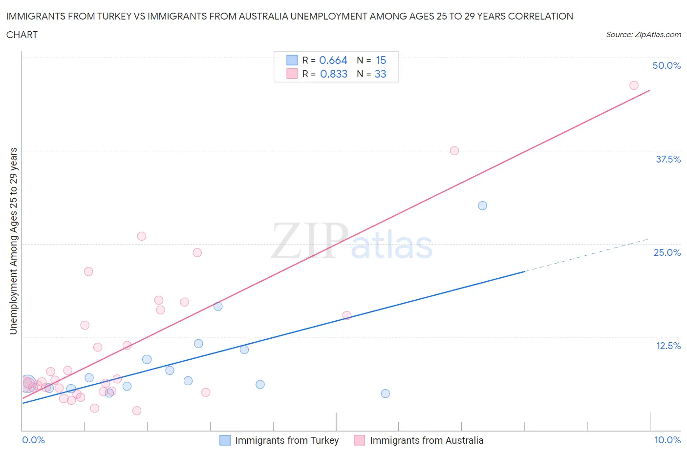 Immigrants from Turkey vs Immigrants from Australia Unemployment Among Ages 25 to 29 years