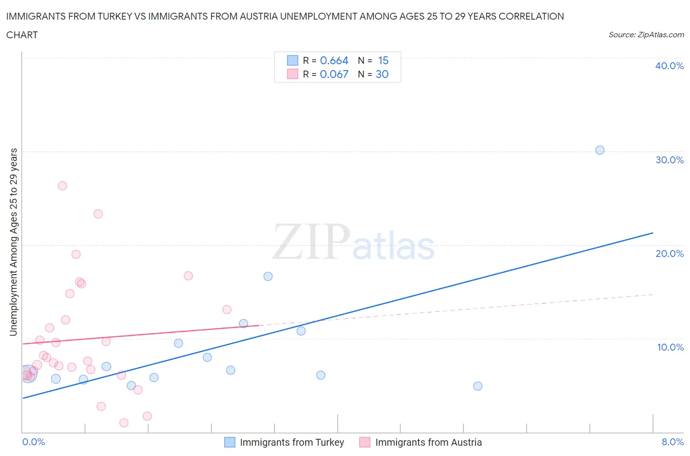 Immigrants from Turkey vs Immigrants from Austria Unemployment Among Ages 25 to 29 years