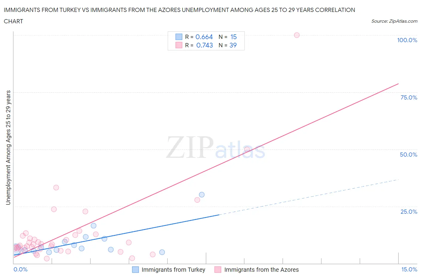 Immigrants from Turkey vs Immigrants from the Azores Unemployment Among Ages 25 to 29 years