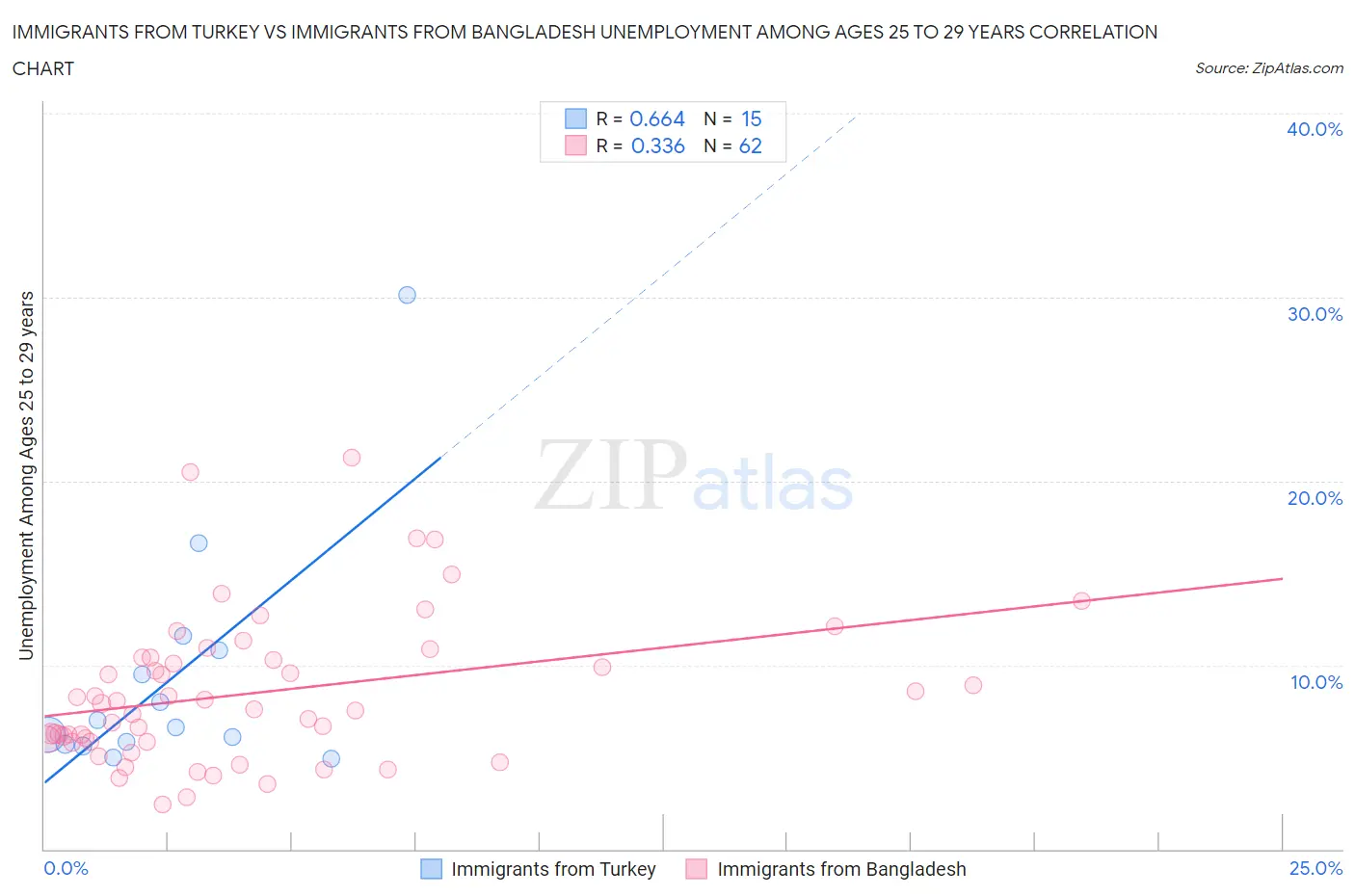 Immigrants from Turkey vs Immigrants from Bangladesh Unemployment Among Ages 25 to 29 years