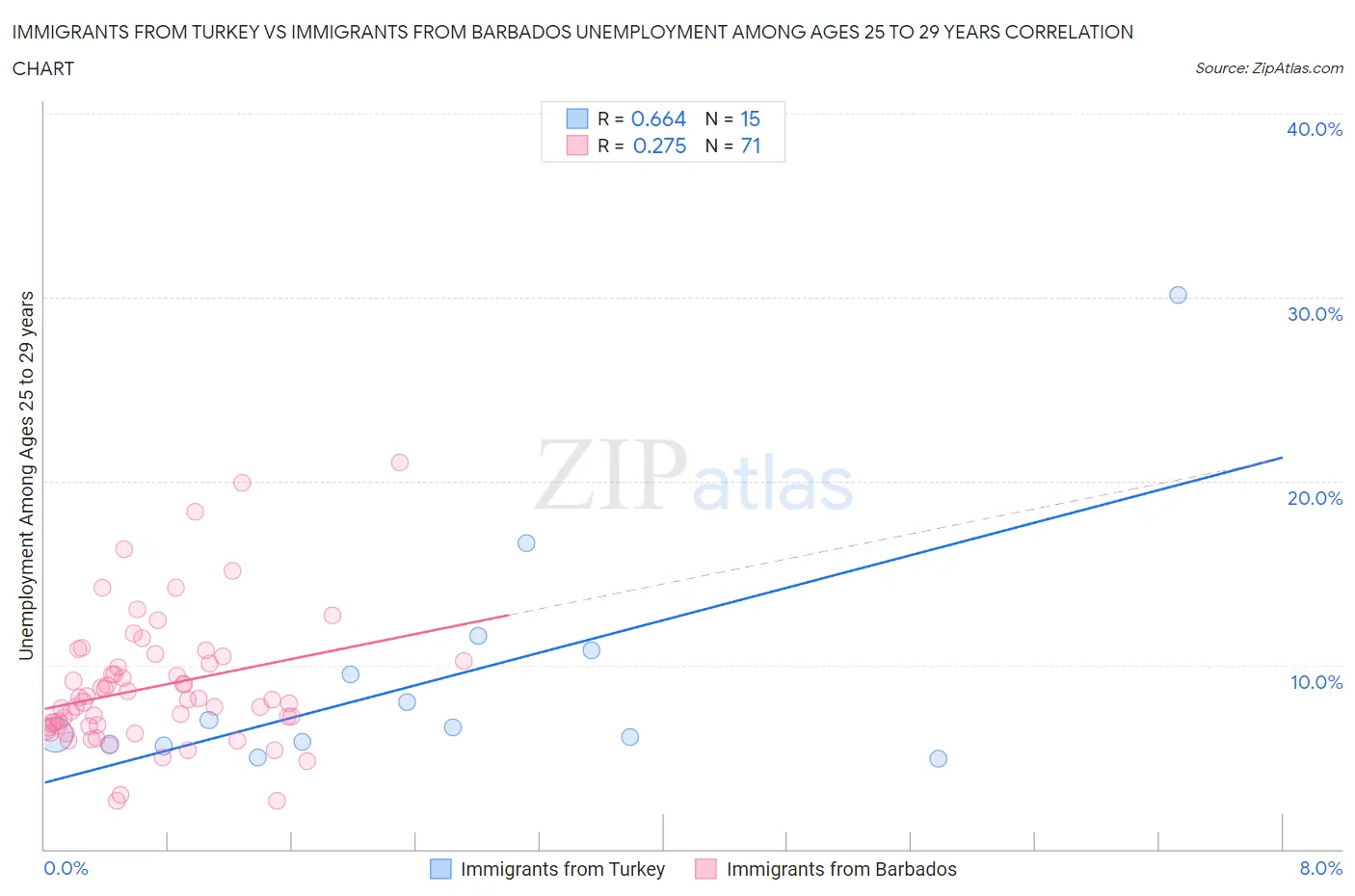 Immigrants from Turkey vs Immigrants from Barbados Unemployment Among Ages 25 to 29 years