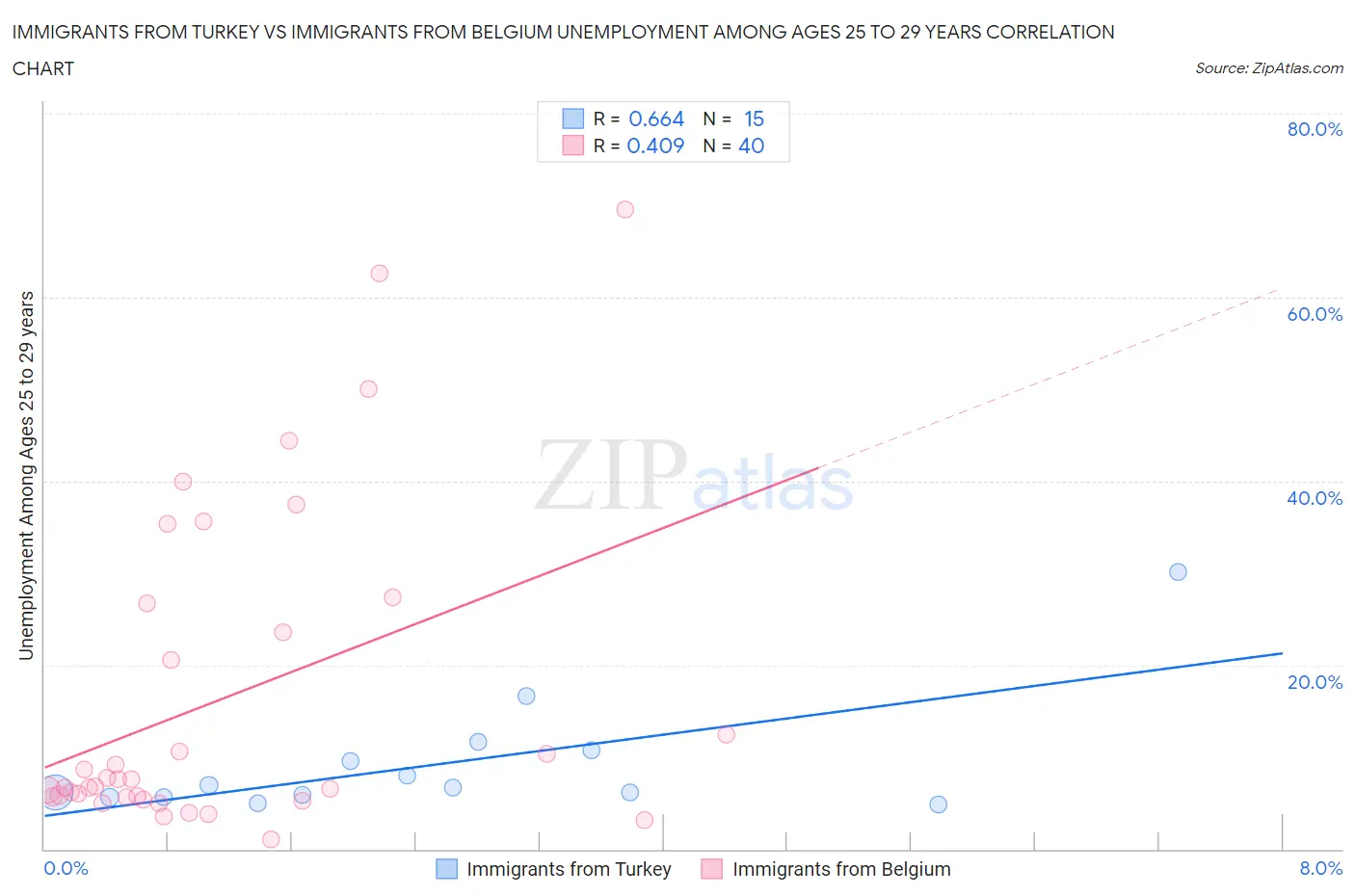 Immigrants from Turkey vs Immigrants from Belgium Unemployment Among Ages 25 to 29 years