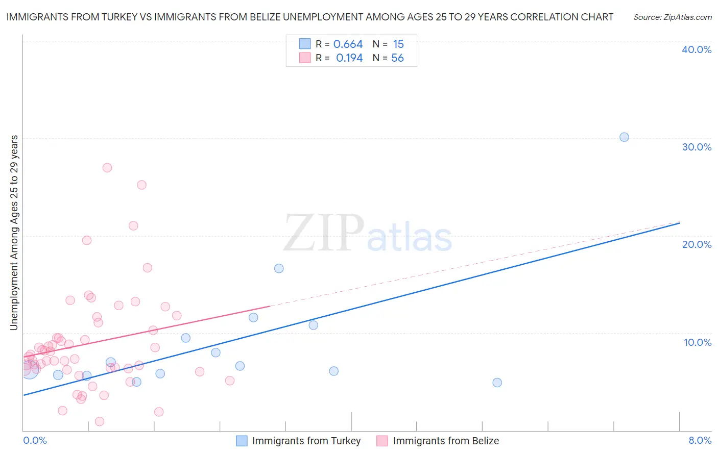 Immigrants from Turkey vs Immigrants from Belize Unemployment Among Ages 25 to 29 years