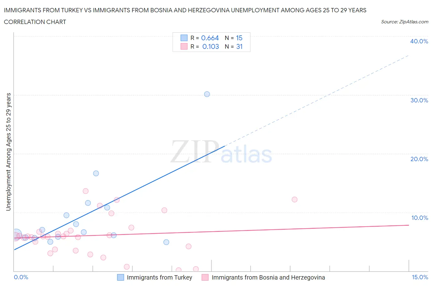 Immigrants from Turkey vs Immigrants from Bosnia and Herzegovina Unemployment Among Ages 25 to 29 years