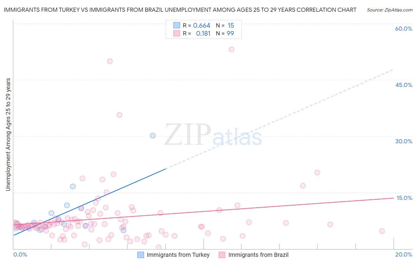 Immigrants from Turkey vs Immigrants from Brazil Unemployment Among Ages 25 to 29 years