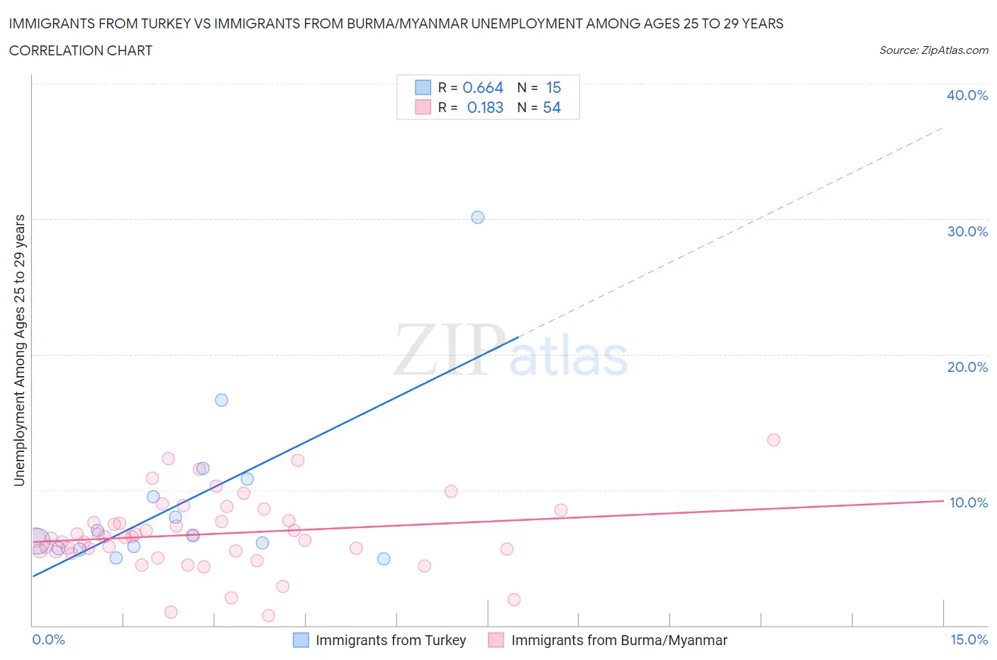Immigrants from Turkey vs Immigrants from Burma/Myanmar Unemployment Among Ages 25 to 29 years