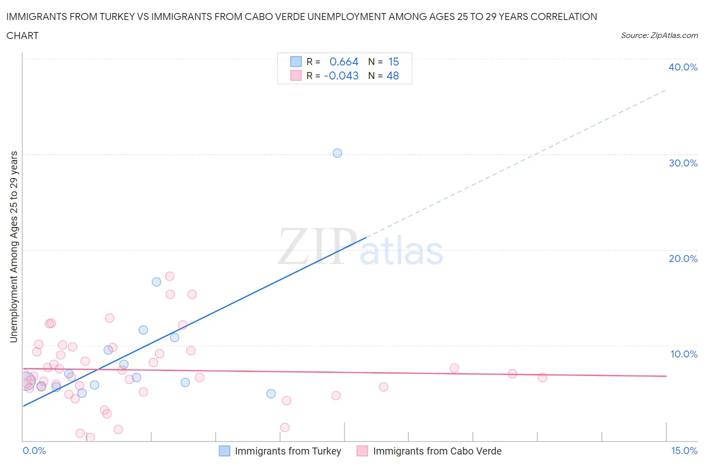 Immigrants from Turkey vs Immigrants from Cabo Verde Unemployment Among Ages 25 to 29 years