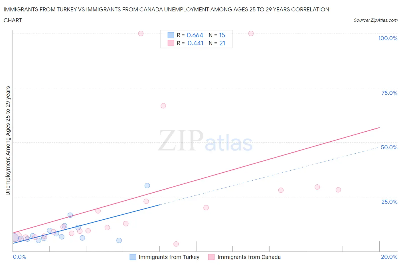 Immigrants from Turkey vs Immigrants from Canada Unemployment Among Ages 25 to 29 years