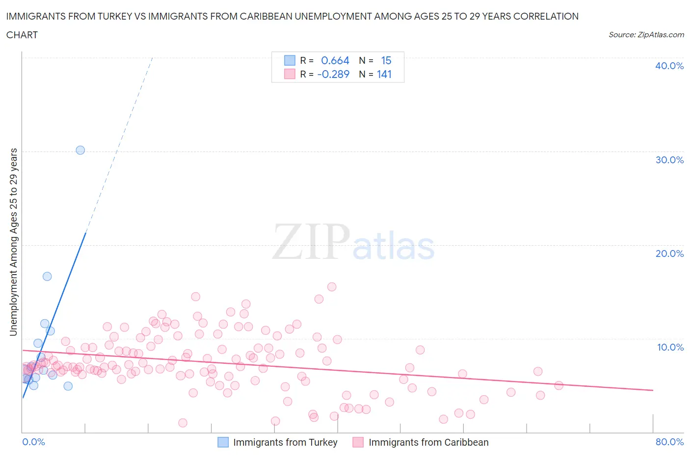 Immigrants from Turkey vs Immigrants from Caribbean Unemployment Among Ages 25 to 29 years