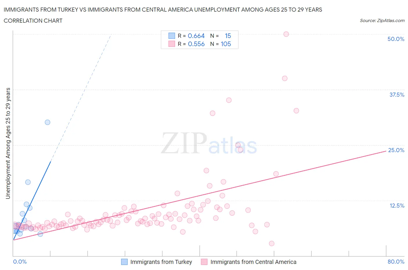 Immigrants from Turkey vs Immigrants from Central America Unemployment Among Ages 25 to 29 years