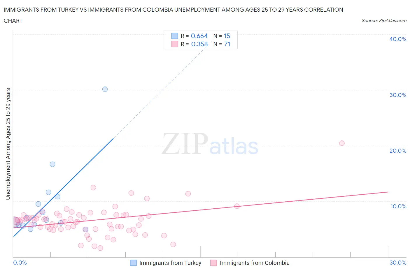 Immigrants from Turkey vs Immigrants from Colombia Unemployment Among Ages 25 to 29 years