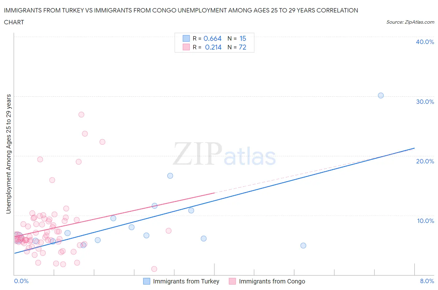 Immigrants from Turkey vs Immigrants from Congo Unemployment Among Ages 25 to 29 years