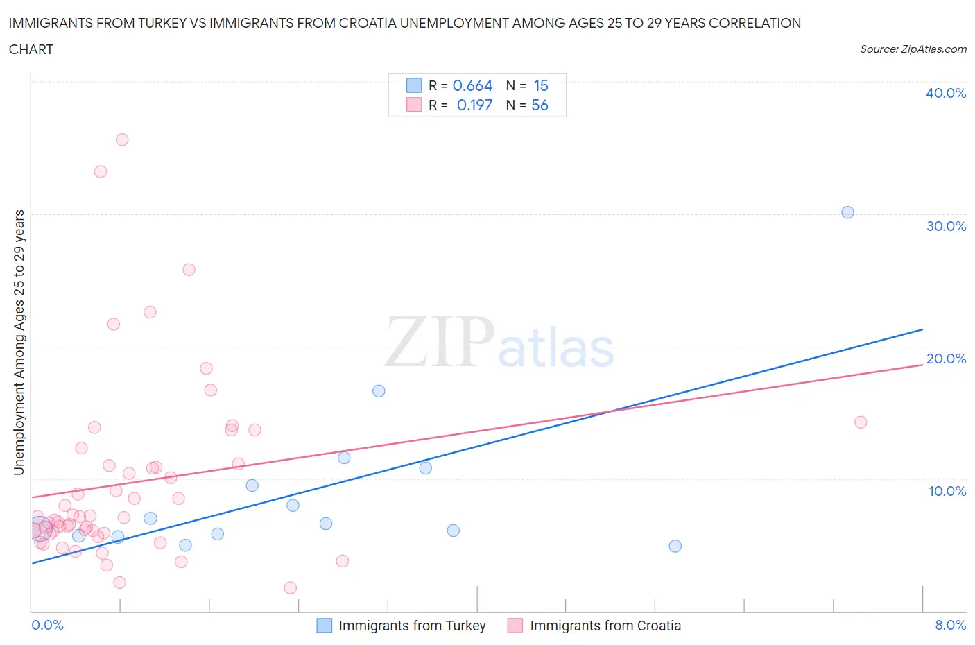 Immigrants from Turkey vs Immigrants from Croatia Unemployment Among Ages 25 to 29 years