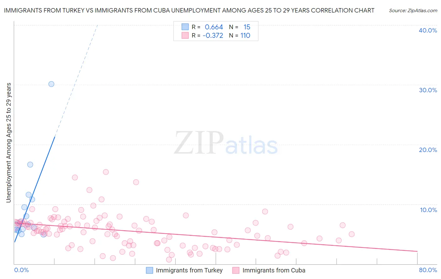 Immigrants from Turkey vs Immigrants from Cuba Unemployment Among Ages 25 to 29 years