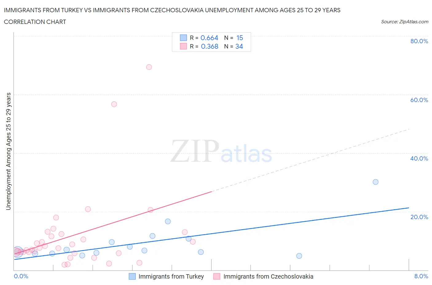 Immigrants from Turkey vs Immigrants from Czechoslovakia Unemployment Among Ages 25 to 29 years