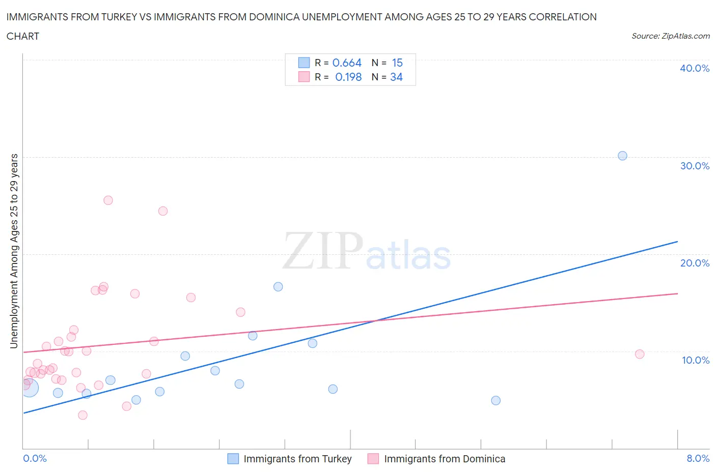 Immigrants from Turkey vs Immigrants from Dominica Unemployment Among Ages 25 to 29 years