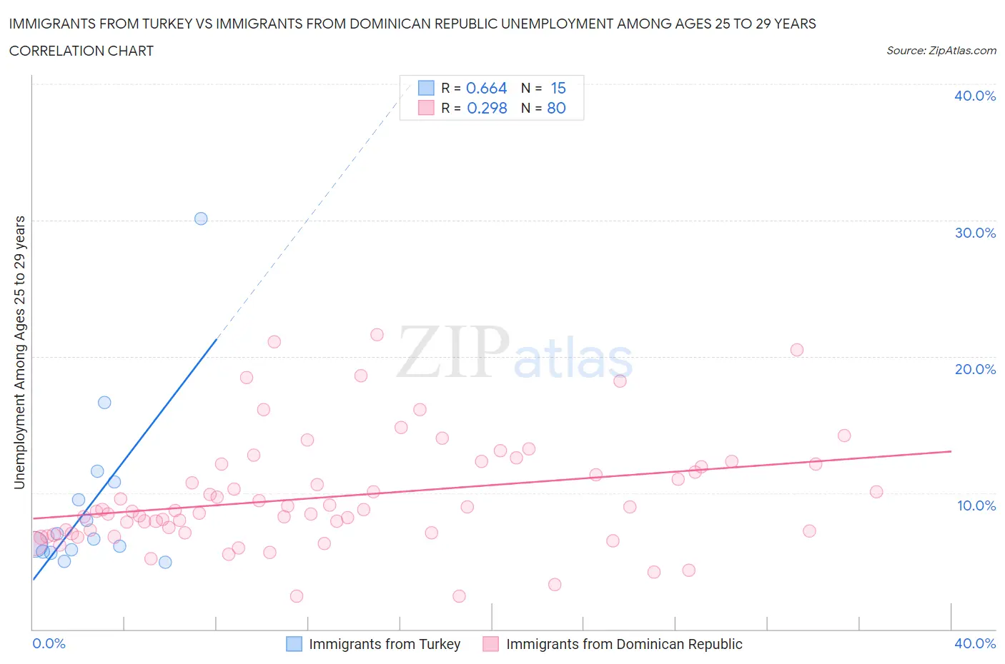 Immigrants from Turkey vs Immigrants from Dominican Republic Unemployment Among Ages 25 to 29 years