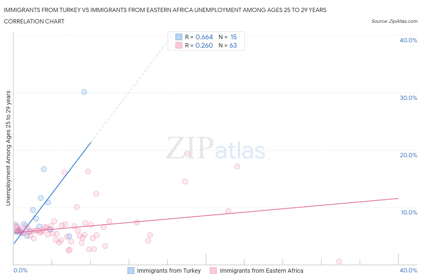 Immigrants from Turkey vs Immigrants from Eastern Africa Unemployment Among Ages 25 to 29 years