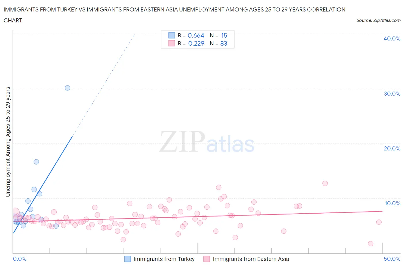 Immigrants from Turkey vs Immigrants from Eastern Asia Unemployment Among Ages 25 to 29 years