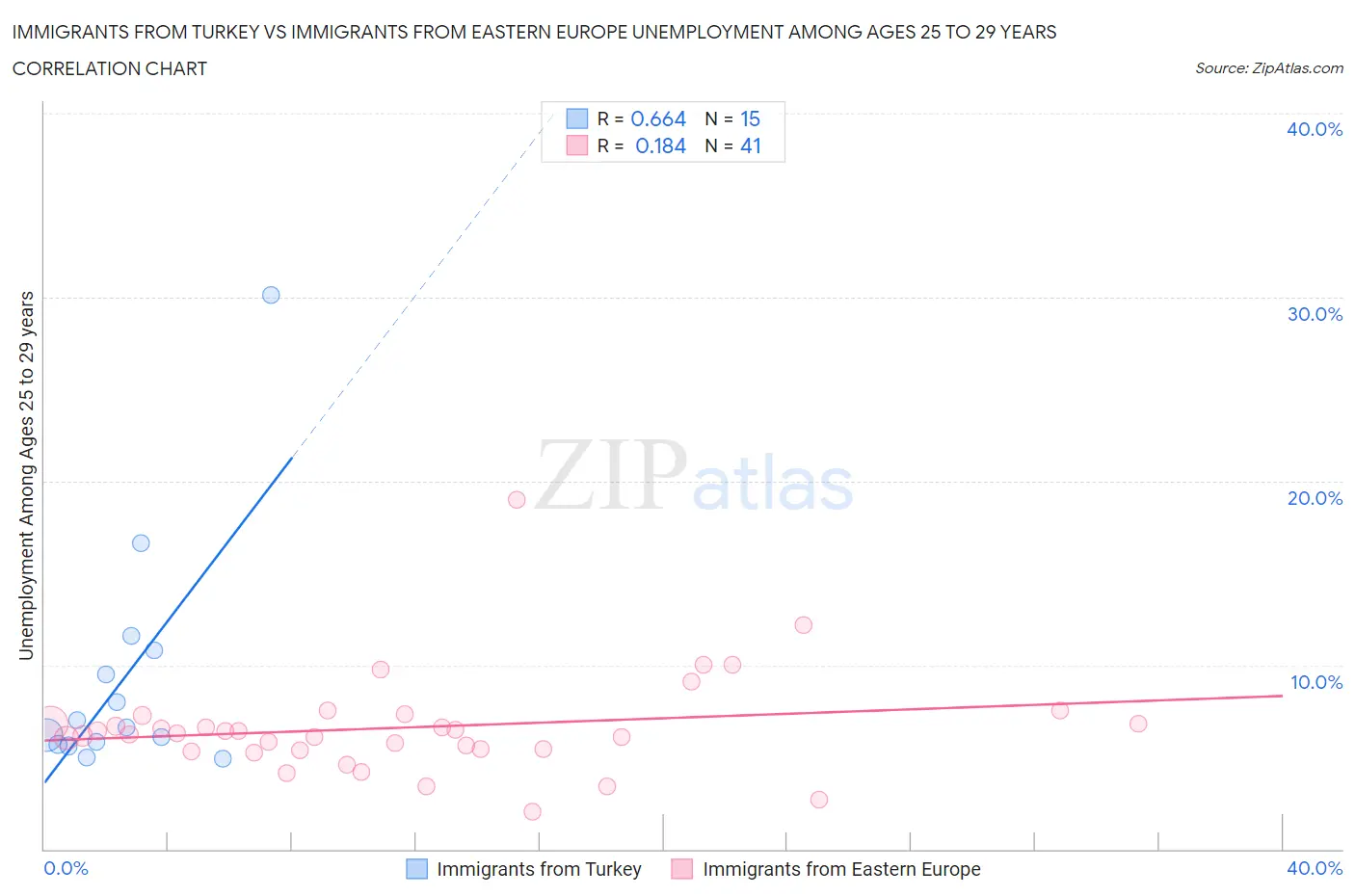 Immigrants from Turkey vs Immigrants from Eastern Europe Unemployment Among Ages 25 to 29 years