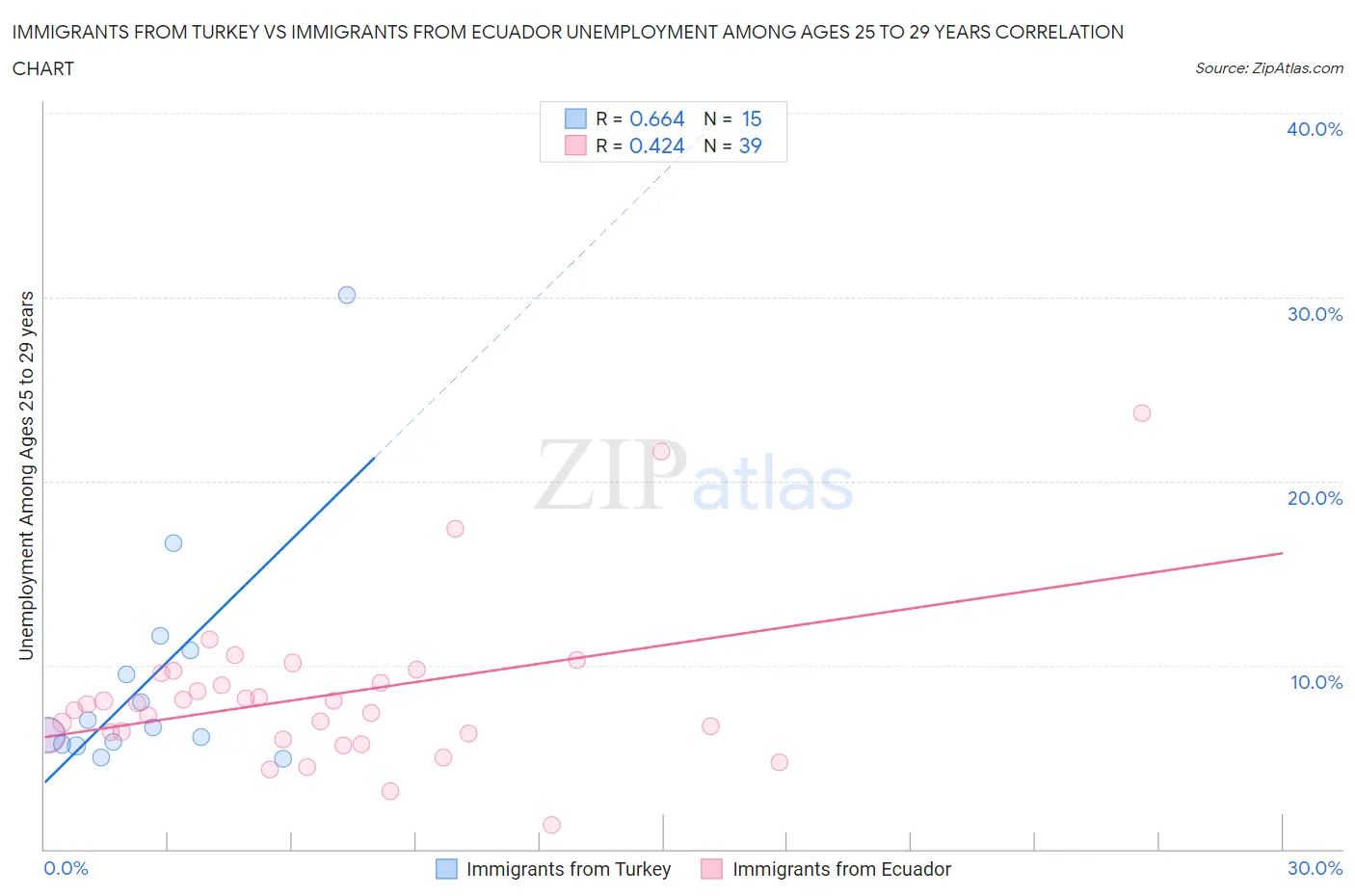 Immigrants from Turkey vs Immigrants from Ecuador Unemployment Among Ages 25 to 29 years