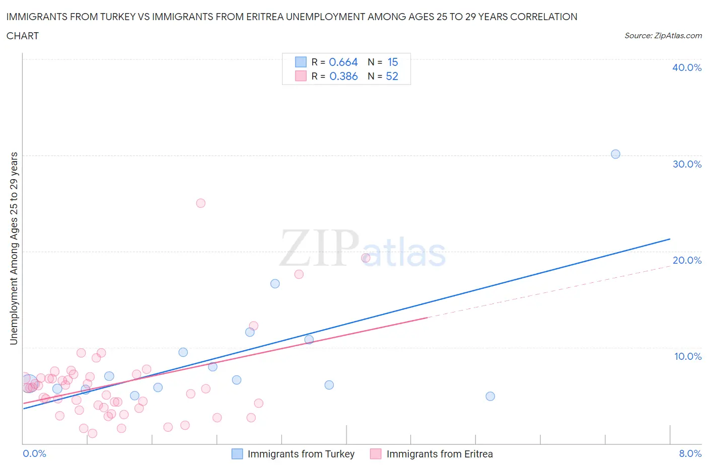 Immigrants from Turkey vs Immigrants from Eritrea Unemployment Among Ages 25 to 29 years
