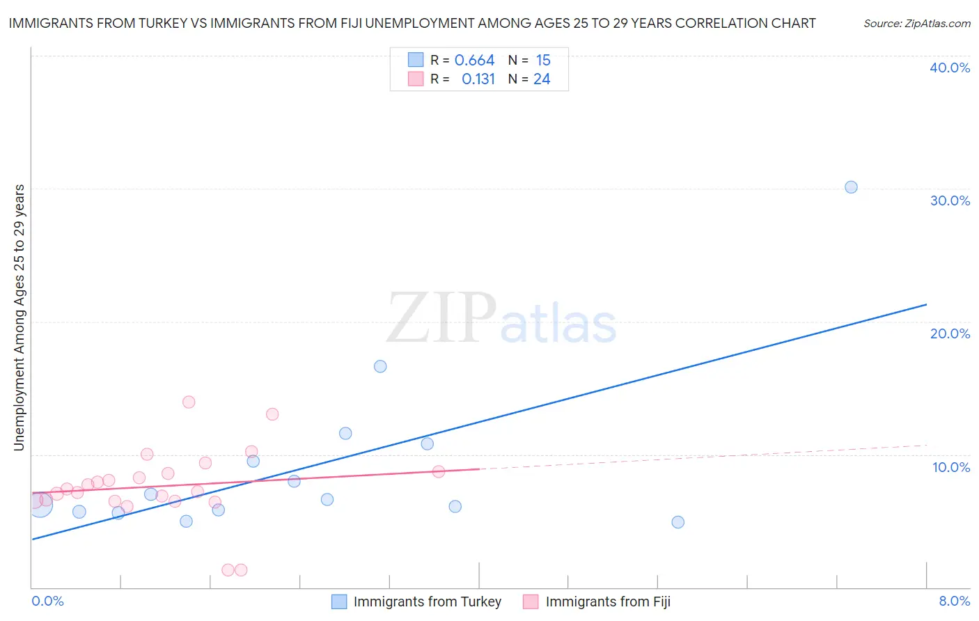 Immigrants from Turkey vs Immigrants from Fiji Unemployment Among Ages 25 to 29 years