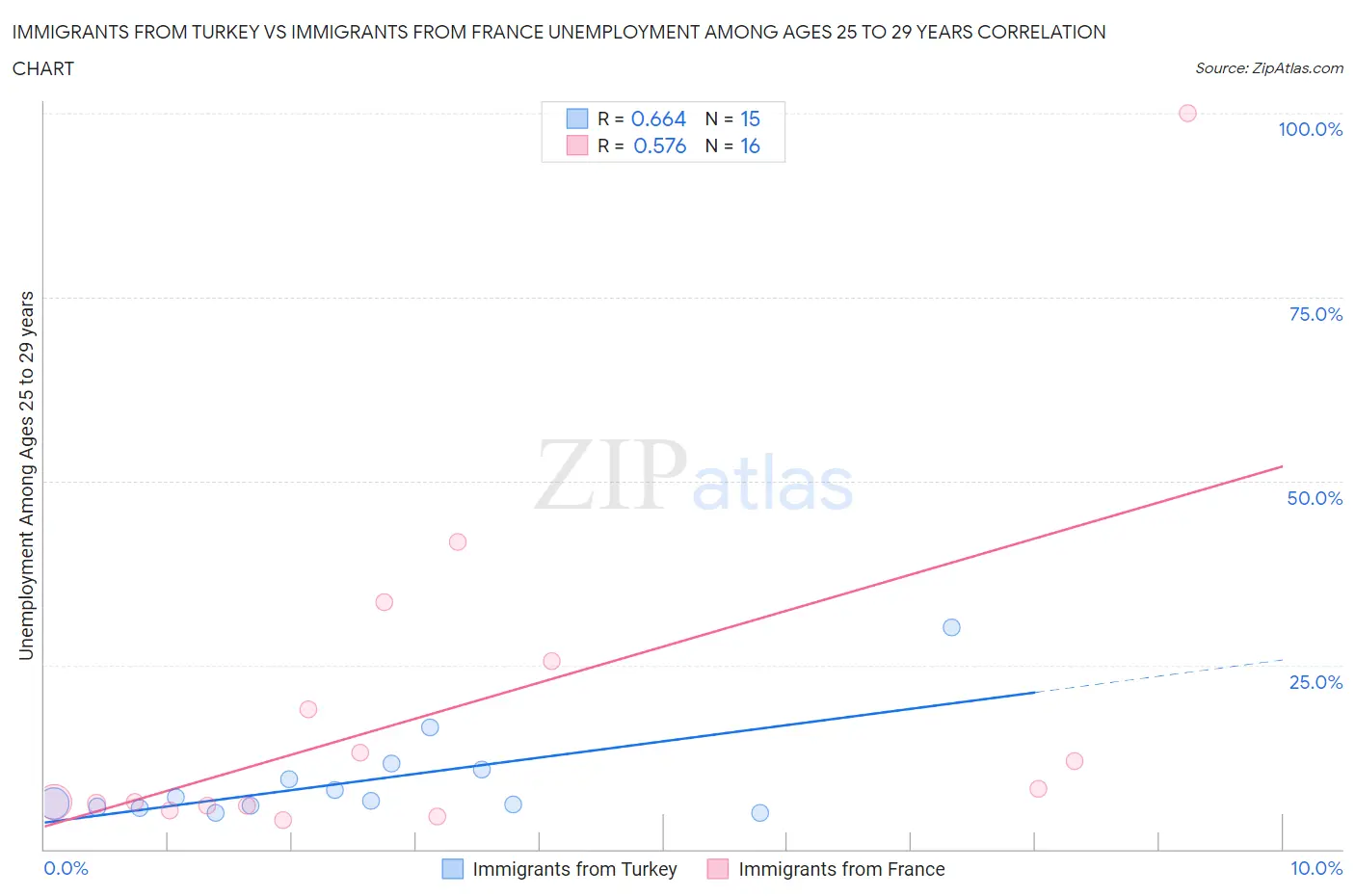 Immigrants from Turkey vs Immigrants from France Unemployment Among Ages 25 to 29 years
