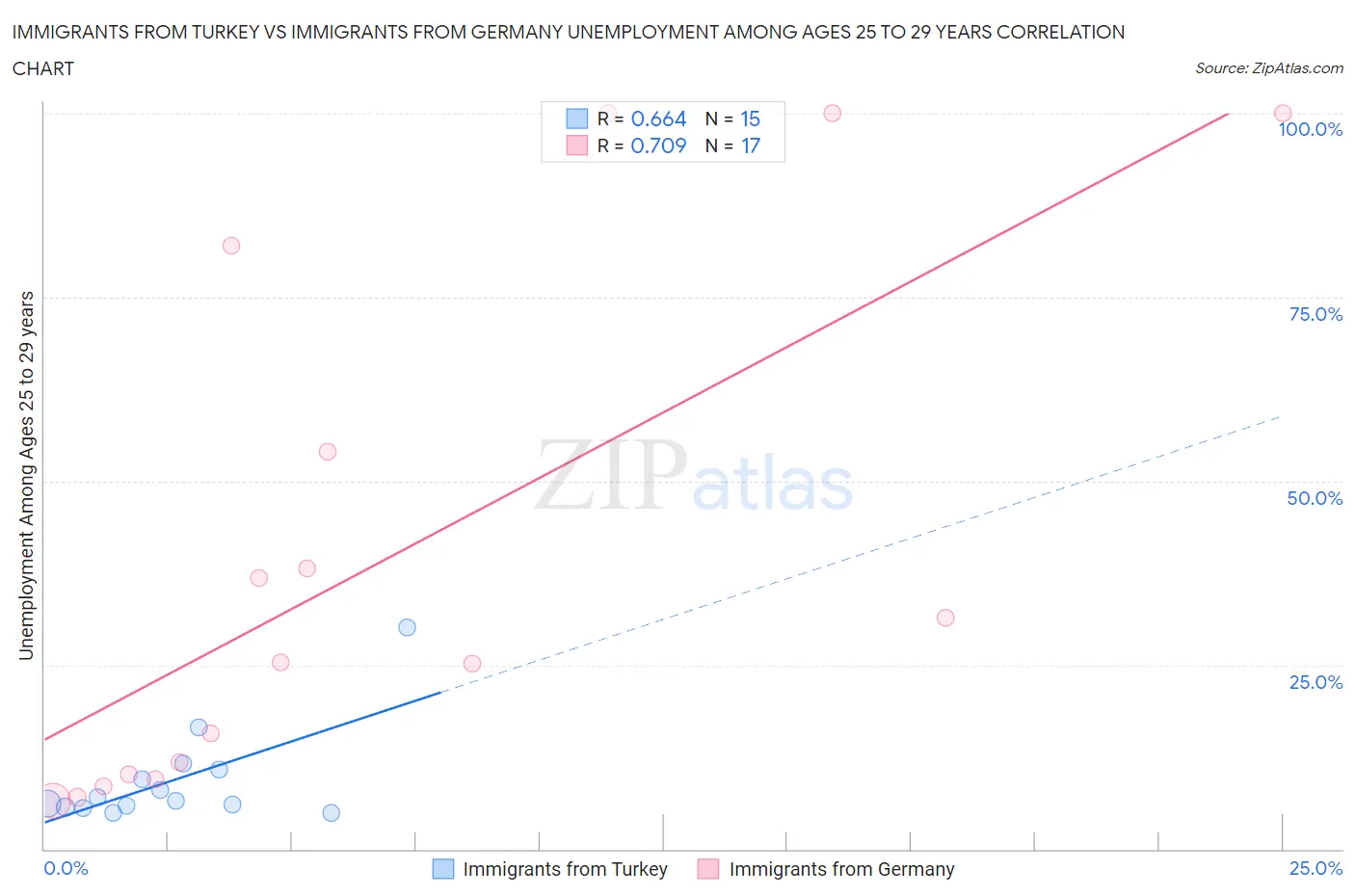 Immigrants from Turkey vs Immigrants from Germany Unemployment Among Ages 25 to 29 years