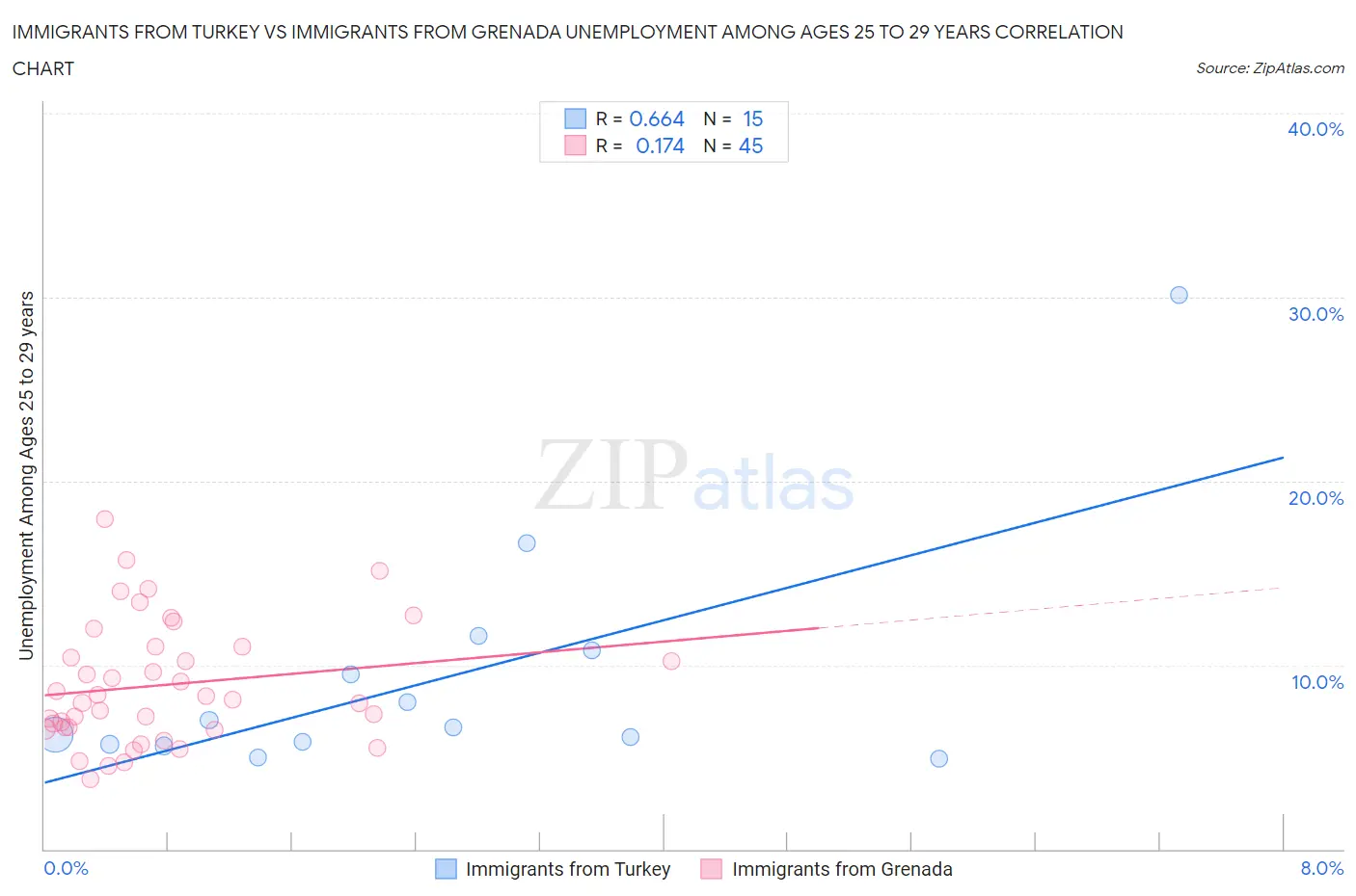 Immigrants from Turkey vs Immigrants from Grenada Unemployment Among Ages 25 to 29 years